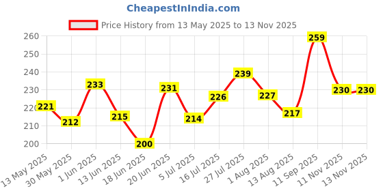 flipkart.com vetoquinol Health UP PRO 200 ML, Multivitamin , Multimineral and Amino Acid Syrup for Healthy and Alert pet , Growth and Development Oral Route Pet Health Supplements vetoquinol Price History Graph from 13 May 2025 to 11 Nov 2025