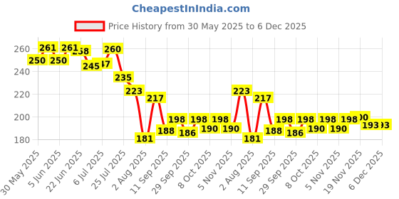 flipkart.com vetoquinol Health UP PRO 200 ML, Multivitamin , Multimineral Syrup Pet Health Supplements vetoquinol Price History Graph from 30 May 2025 to 5 Dec 2025