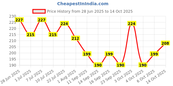 flipkart.com vetoquinol Health UP PRO 200 Ml Pet First Aid Kit vetoquinol Price History Graph from 28 Jun 2025 to 14 Oct 2025