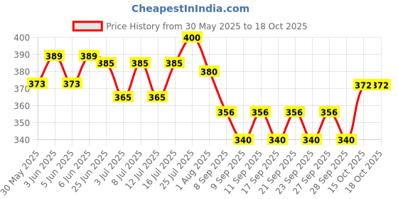 flipkart.com vetoquinol MERICAL PET BRISKIT Palatable Pet First Aid Kit vetoquinol Price History Graph from 30 May 2025 to 18 Oct 2025