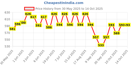 flipkart.com vetoquinol Nutrisam 365 Briskit & merical briskit Pet First Aid Kit vetoquinol Price History Graph from 30 May 2025 to 13 Oct 2025