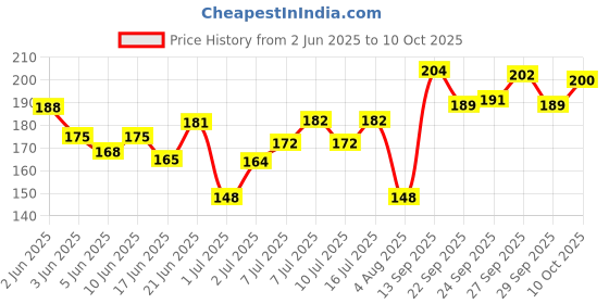 flipkart.com vetoquinol Reltix Flea and Tick Regular, Medicated Dog Shampoo vetoquinol Price History Graph from 2 Jun 2025 to 10 Oct 2025