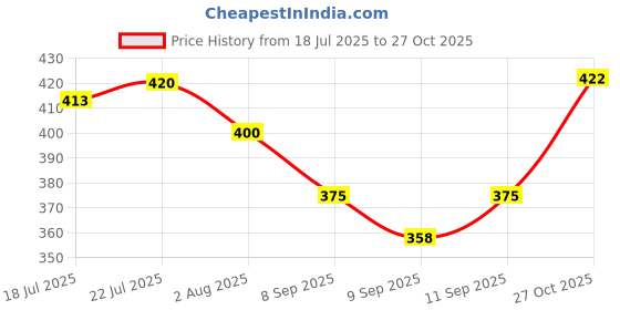 flipkart.com vetoquinol Samfur Hair & Coat Supplement 300 gm Pet First Aid Kit vetoquinol Price History Graph from 18 Jul 2025 to 27 Oct 2025