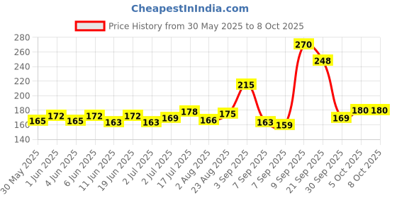 flipkart.com vetoquinol Samglow PV Shampoo Conditioning LAVENDER Dog Shampoo vetoquinol Price History Graph from 30 May 2025 to 8 Oct 2025