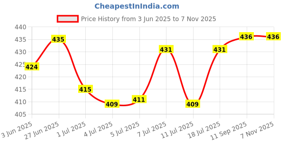 flipkart.com vetoquinol Samolac Pro Weaning Food Supplement Vanilla 400 gm Pet First Aid Kit vetoquinol Price History Graph from 3 Jun 2025 to 7 Nov 2025