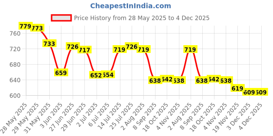 flipkart.com vetreo 1 Stovetop Espresso Maker, Moka Pot, Percolator Italian Coffee Maker (300ml / 6 Cup), Mocha Cappuccino and Latte Single-Origin Pour, Stainless Steel Pot 6 Cups Coffee Maker vetreo Price History Graph from 28 May 2025 to 3 Dec 2025