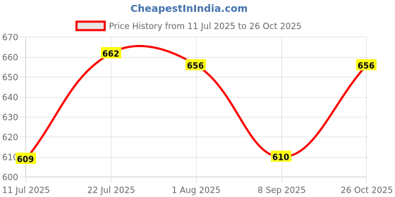 flipkart.com vetreo Pack of 6 Glass vetreo Price History Graph from 11 Jul 2025 to 26 Oct 2025