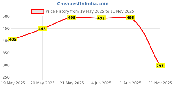 flipkart.com vetrivel Flip Cover for OnePlus Pad Go 11.35 Inch vetrivel Price History Graph from 19 May 2025 to 11 Nov 2025