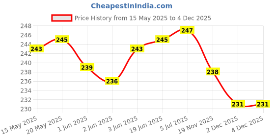 flipkart.com Vetrivel Tempered Glass Guard for Redmi Pad SE 11 inch Price History Graph from 15 May 2025 to 4 Dec 2025