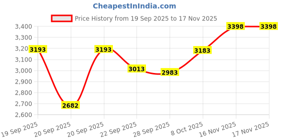 flipkart.com prohome Vetro 6 Step Foldable Steel Ladder for Home | 150kg Capacity with Anti Slip Shoe Steel Ladder prohome Price History Graph from 19 Sep 2025 to 17 Nov 2025