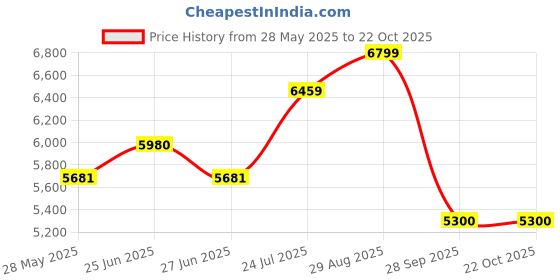 flipkart.com elica Vetro Glass Top 4 Burner Gas Stove with Double Drip Tray (694 CT DT VETRO) Glass Manual Gas Stove elica Price History Graph from 28 May 2025 to 22 Oct 2025