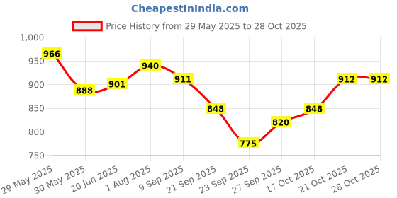 flipkart.com adilaid Vetronil Antiseptic Spray For Lumpy Skin and all kinds of External/Oral Wounds Pet First Aid Kit adilaid Price History Graph from 29 May 2025 to 28 Oct 2025