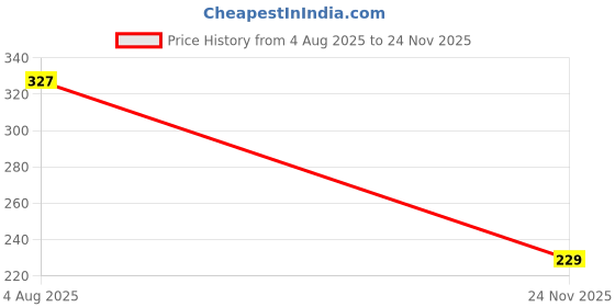 flipkart.com vetsafe Anti-microbial Flea and Tick Shampoo (500 ml) | Protects Against Ticks, Fleas & Lice | Dog Shampoo vetsafe Price History Graph from 4 Aug 2025 to 24 Nov 2025
