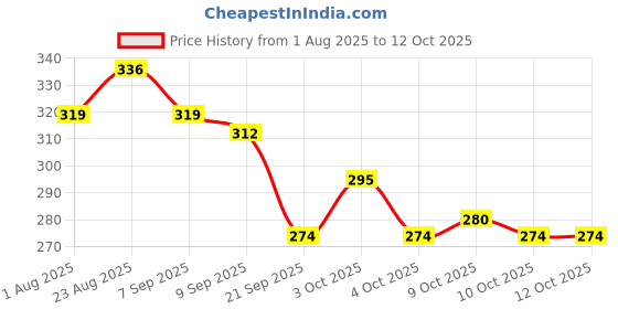 flipkart.com vetsafe ECOSOFT Cat Litter Deodorizer | Strawberry Fragrance | Odour Eliminating Powder Deodorizer vetsafe Price History Graph from 1 Aug 2025 to 12 Oct 2025
