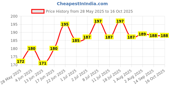 flipkart.com vetsafe Fresh Deodorizer vetsafe Price History Graph from 28 May 2025 to 16 Oct 2025