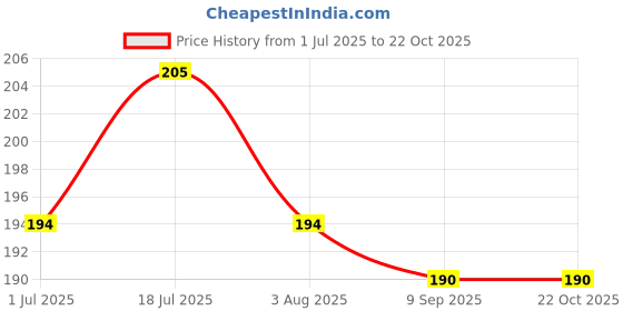 flipkart.com vetsafe Pet Perfume for Dogs and Cats, Mystic Scent Deodorizer vetsafe Price History Graph from 1 Jul 2025 to 21 Oct 2025