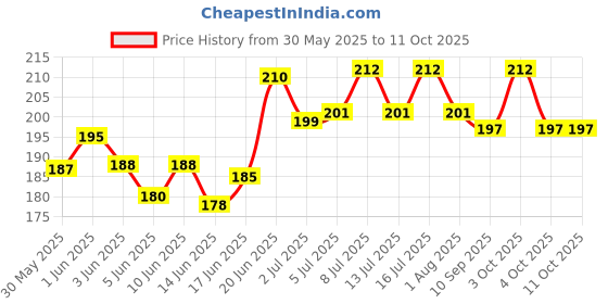 flipkart.com vetsafe Pet Perfume for Dogs and Cats, Thunder freshScent Deodorizer vetsafe Price History Graph from 30 May 2025 to 10 Oct 2025