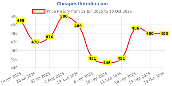 flipkart.com Veu T800 Ultra smartwatch with Personalize your smartwatch with various styles Smartwatch Price History Graph from 19 Jun 2025 to 10 Oct 2025