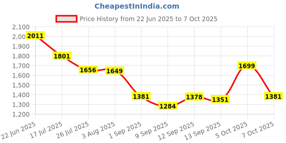 flipkart.com Veuno GoPro Action camera 4k Waterproof Action Camera 4k Vlogging GoPro Camera, Helmet Camera 4k Sports and Action Camera Price History Graph from 22 Jun 2025 to 7 Oct 2025