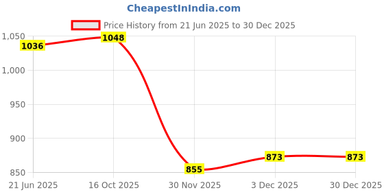 flipkart.com vevo toner cartridge 110a/ W1112a Compatible For Hp 108,108a,108w,131,131a,136,136a,136w,136nw,138fnw Black Ink Toner Price History Graph from 21 Jun 2025 to 29 Dec 2025