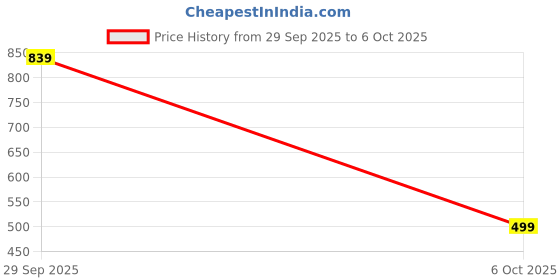 flipkart.com vevora Women Regular Fit Self Design Casual Shirt vevora Price History Graph from 29 Sep 2025 to 6 Oct 2025