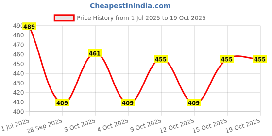 flipkart.com vevve Men sports and gym light weight jacket for Men Solid Men Wind Cheater Price History Graph from 1 Jul 2025 to 17 Oct 2025