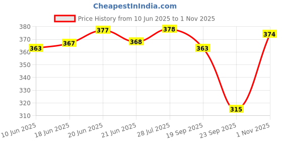flipkart.com vevve Solid Men Rain Pant vevve Price History Graph from 10 Jun 2025 to 1 Nov 2025