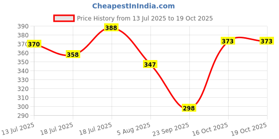 flipkart.com vevve Solid Men Rain Pant vevve Price History Graph from 13 Jul 2025 to 19 Oct 2025