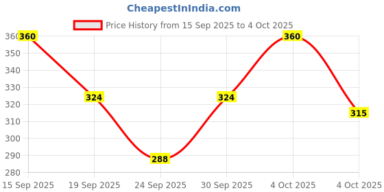 flipkart.com vevve Solid Men Rain Pant vevve Price History Graph from 15 Sep 2025 to 4 Oct 2025