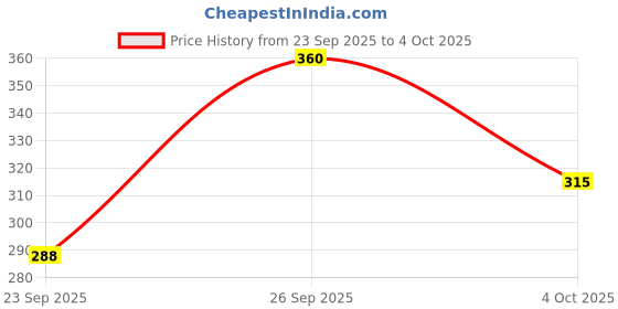 flipkart.com vevve Solid Men Rain Pant vevve Price History Graph from 23 Sep 2025 to 4 Oct 2025