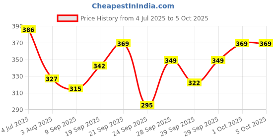 flipkart.com vevve Solid Men Rain Suit vevve Price History Graph from 4 Jul 2025 to 5 Oct 2025
