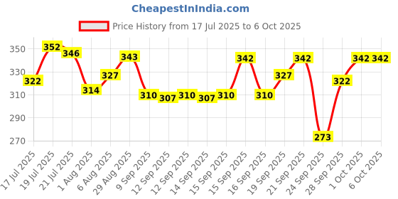 flipkart.com vevve Solid Men Rain Suit vevve Price History Graph from 17 Jul 2025 to 5 Oct 2025