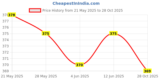 flipkart.com vevve Solid Men Raincoat vevve Price History Graph from 21 May 2025 to 28 Oct 2025