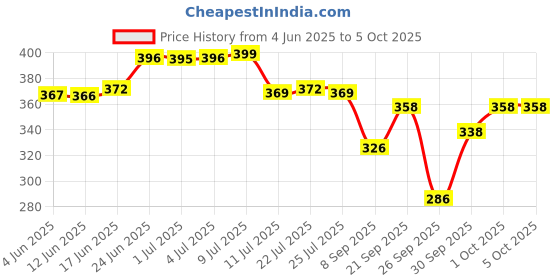 flipkart.com vevve Solid Men Raincoat vevve Price History Graph from 4 Jun 2025 to 5 Oct 2025