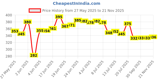 flipkart.com vevve Solid Men Raincoat vevve Price History Graph from 27 May 2025 to 21 Nov 2025