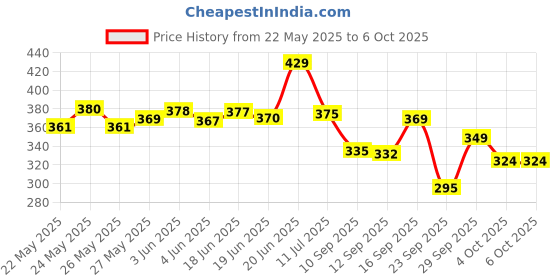 flipkart.com vevve Solid Men Raincoat vevve Price History Graph from 22 May 2025 to 5 Oct 2025