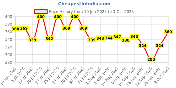 flipkart.com vevve Solid Men Raincoat vevve Price History Graph from 19 Jun 2025 to 3 Oct 2025