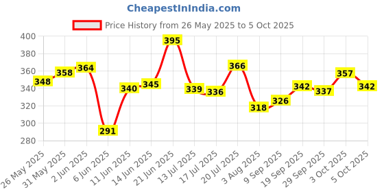 flipkart.com vevve Solid Men Raincoat vevve Price History Graph from 26 May 2025 to 3 Oct 2025