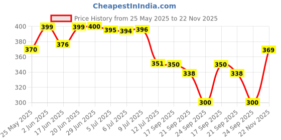 flipkart.com vevve Solid Men Raincoat vevve Price History Graph from 25 May 2025 to 22 Nov 2025