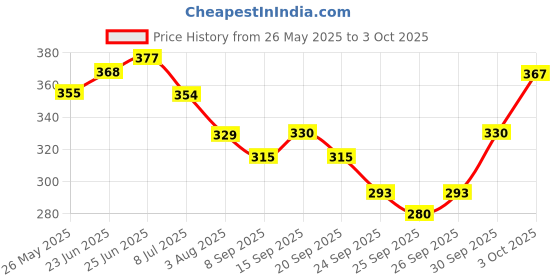 flipkart.com vevve Solid Men Raincoat vevve Price History Graph from 26 May 2025 to 3 Oct 2025