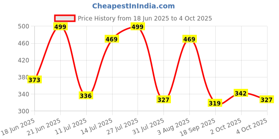 flipkart.com vevve Solid Men Raincoat vevve Price History Graph from 18 Jun 2025 to 4 Oct 2025
