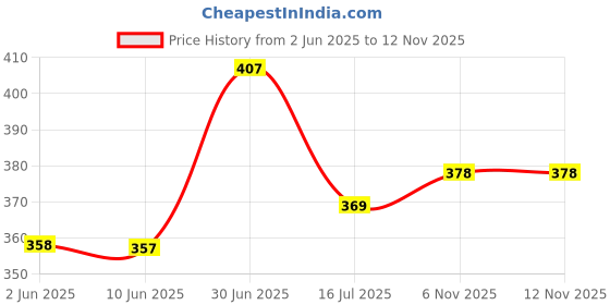flipkart.com vevve Solid Men Raincoat vevve Price History Graph from 2 Jun 2025 to 12 Nov 2025