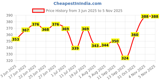 flipkart.com vevve Solid Men Raincoat vevve Price History Graph from 3 Jun 2025 to 2 Nov 2025