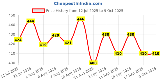 flipkart.com vevve Solid Men Raincoat vevve Price History Graph from 12 Jul 2025 to 9 Oct 2025