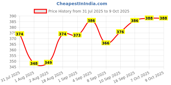 flipkart.com vevve Solid Men Raincoat vevve Price History Graph from 31 Jul 2025 to 9 Oct 2025