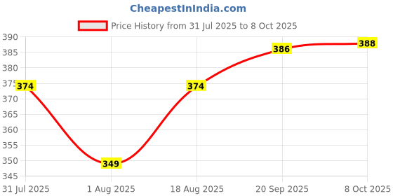 flipkart.com vevve Solid Men Raincoat vevve Price History Graph from 31 Jul 2025 to 8 Oct 2025