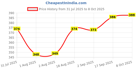 flipkart.com vevve Solid Men Raincoat vevve Price History Graph from 31 Jul 2025 to 8 Oct 2025