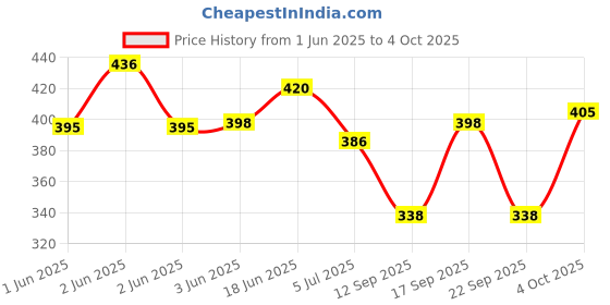 flipkart.com vevve Solid Men Wind Cheater Price History Graph from 1 Jun 2025 to 4 Oct 2025