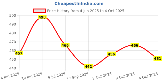 flipkart.com vevve Solid Men Wind Cheater Price History Graph from 4 Jun 2025 to 4 Oct 2025
