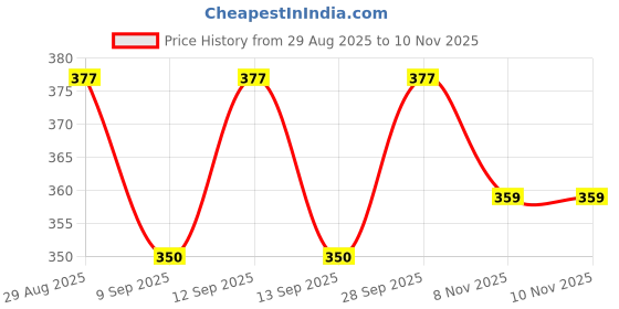flipkart.com vew 1:32 Scale with Pull Back Collectible Vehicle Toy Scale Car Model vew Price History Graph from 29 Aug 2025 to 10 Nov 2025
